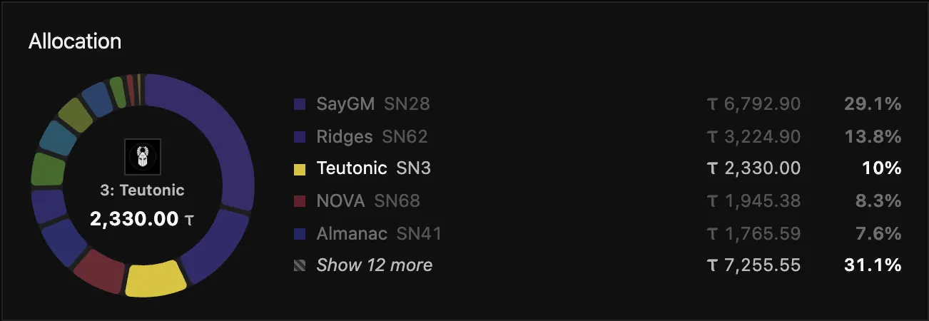 Subnet allocation of a live Taoswap portfolio