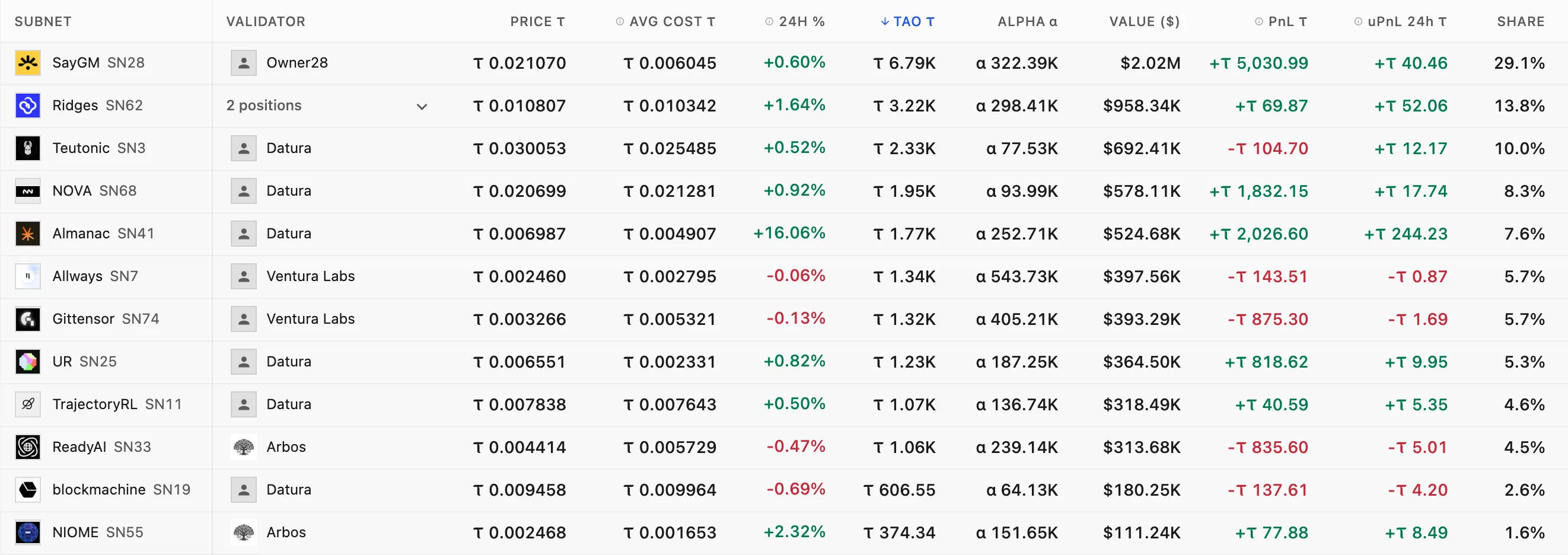 Positions table of a live Taoswap portfolio