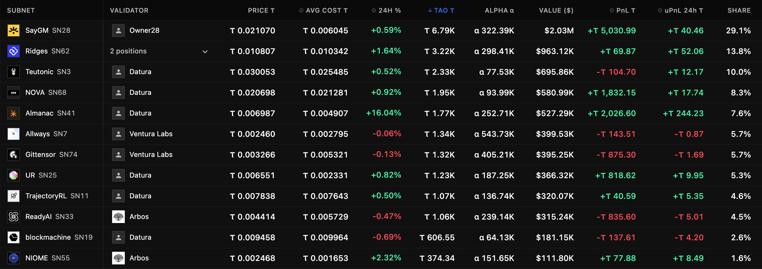 Positions table of a live Taoswap portfolio