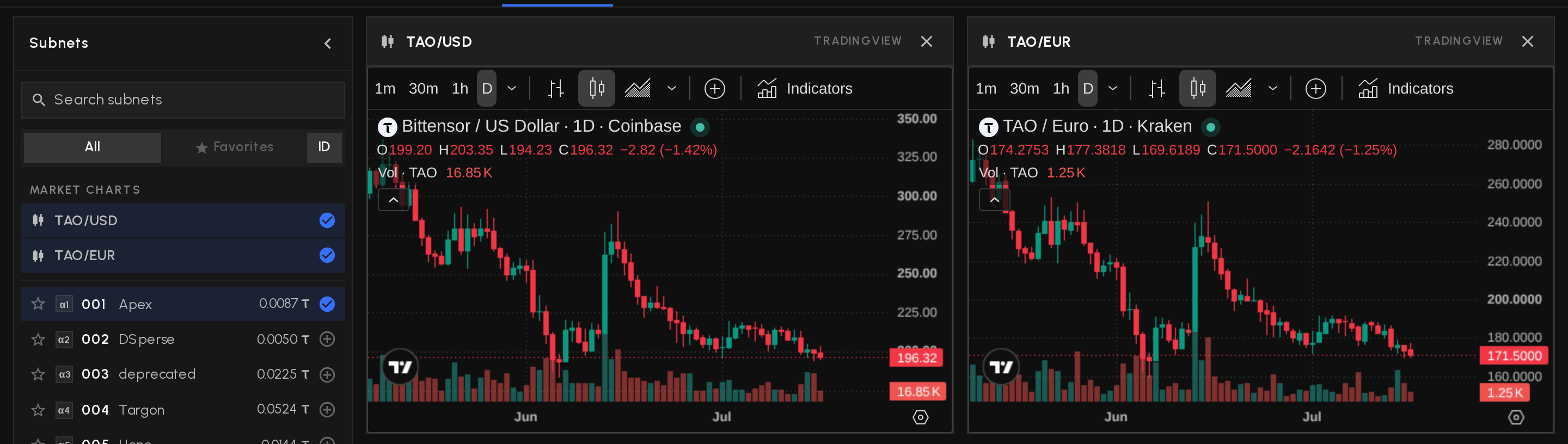 Show or hide the TAO/USD and TAO/EUR market charts