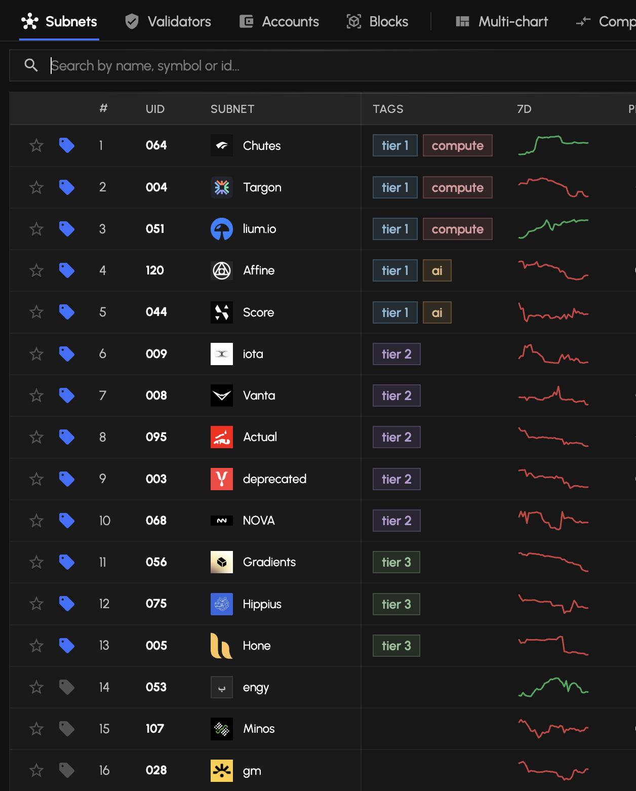 Organize subnets and validators with your own tags